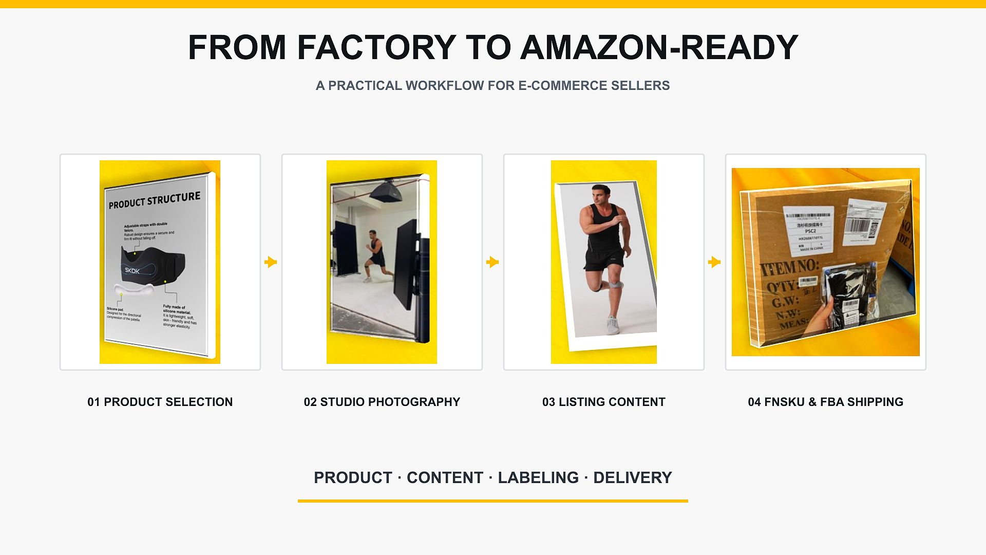 From Factory to FBA Listing: The 4-Stage Amazon Launch Workflow for Sports Support Products
